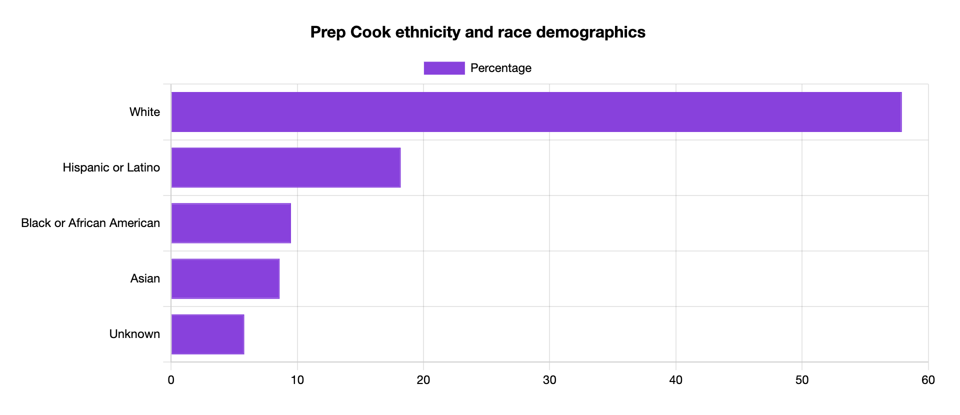 prep cook ethnicity and race